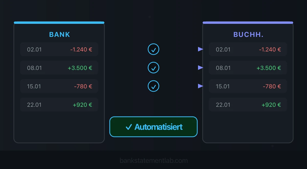 Gegenüberstellung von Bankumsätzen und Buchhaltung mit Verbindungslinien und Häkchen für abgeglichene Beträge.