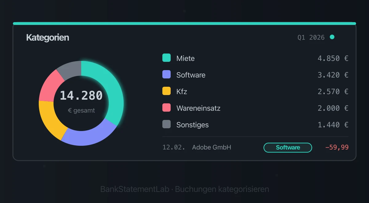 Kreisdiagramm der Ausgabenkategorien mit Beträgen und einer Software-Buchung als Beispiel.