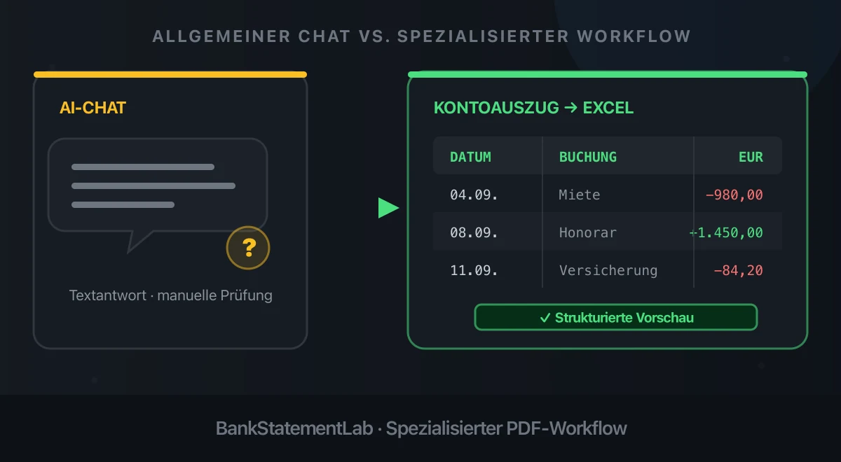 Vergleich einer allgemeinen KI-Chatantwort mit einer strukturierten Kontoauszug-Tabelle und Vorschau.