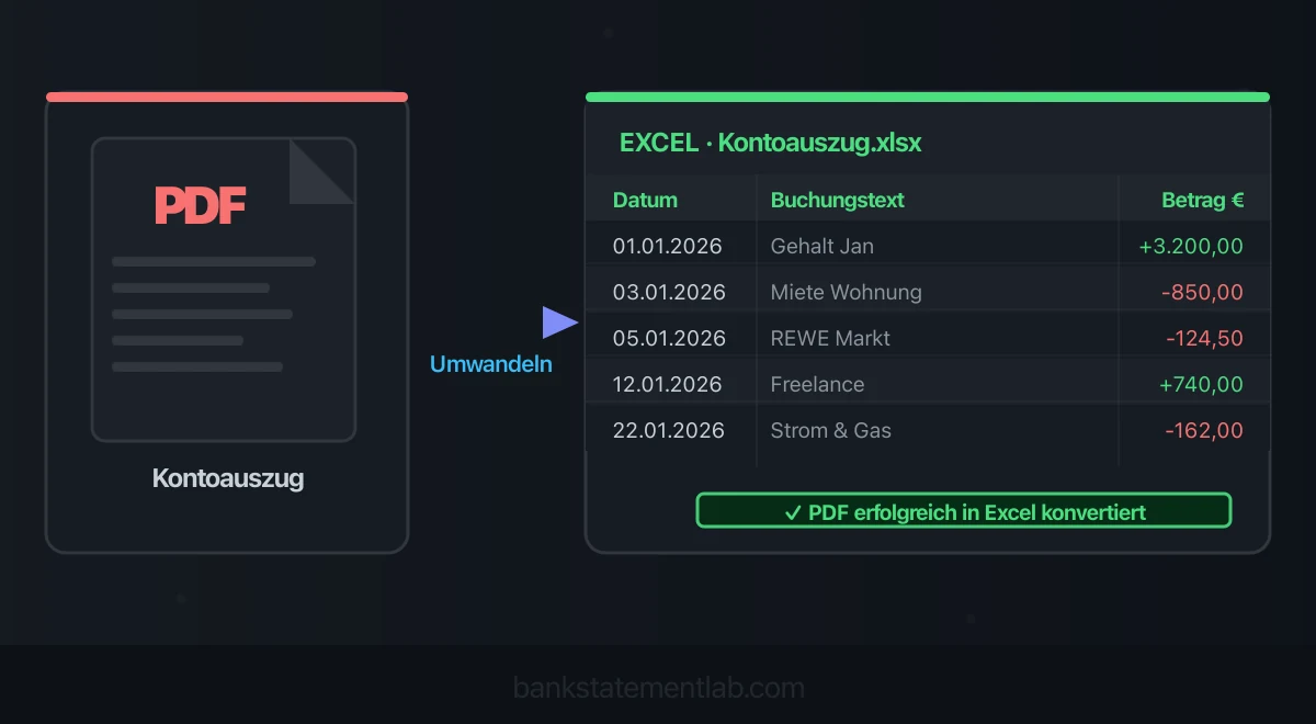 PDF-Kontoauszug mit Pfeil zu einer Excel-Tabelle mit Datum, Buchungstext und Eurobeträgen.