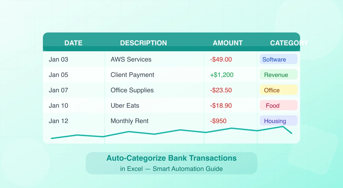 Excel-style table matching bank transaction descriptions and amounts to software, revenue, office, food and housing categories.