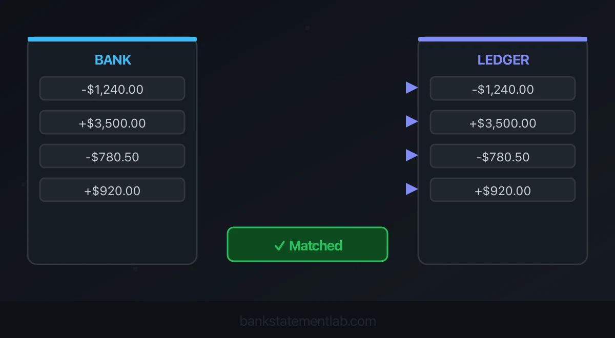 Bank and ledger transaction lists connected by matching lines and green reconciliation checkmarks.