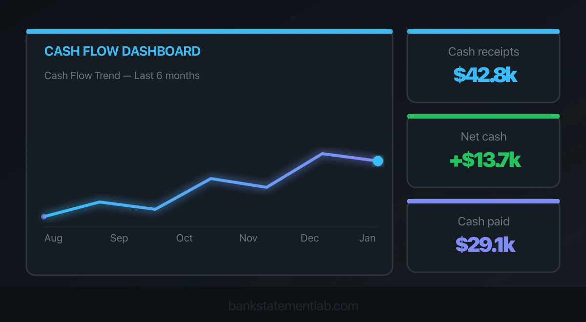 Cash flow dashboard with a six-month trend chart and totals for cash receipts, payments and net cash.