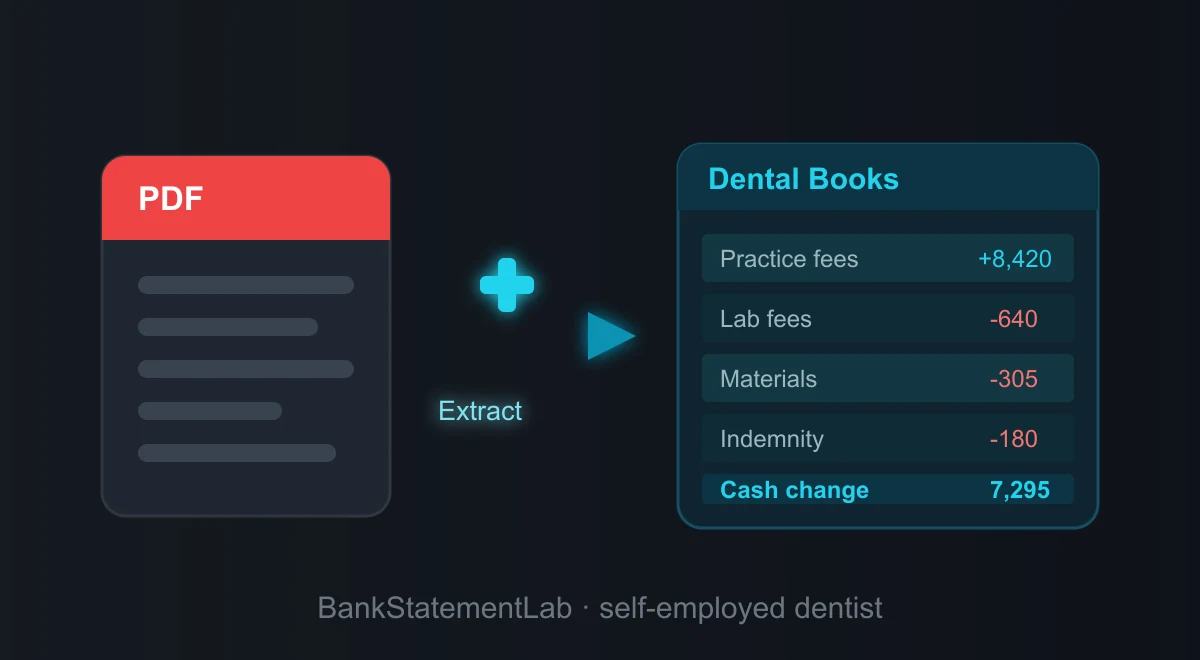Bank statement PDF flowing into a dentist bookkeeping table with practice fees, laboratory fees and materials.