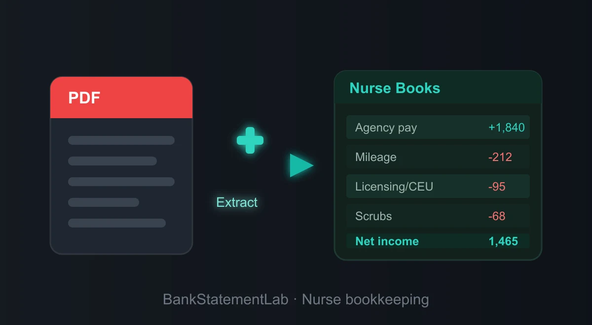 Bank statement PDF flowing into a nurse bookkeeping table with agency pay, mileage, licensing and scrubs.