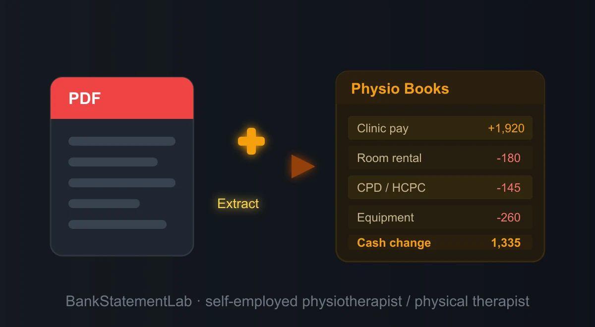 Bank statement PDF flowing into a physiotherapy bookkeeping table of clinic pay, room rental, training and equipment.