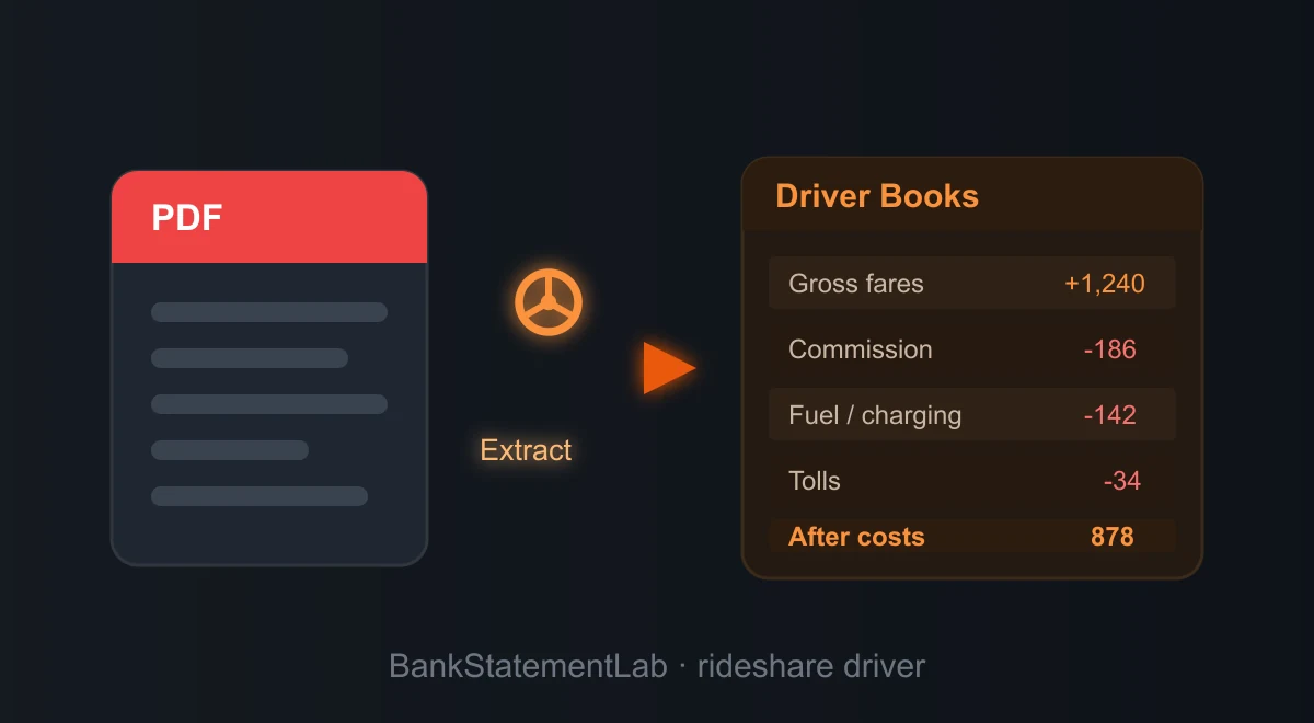 Bank statement PDF flowing into a driver bookkeeping table showing gross fares, commissions, fuel and tolls.