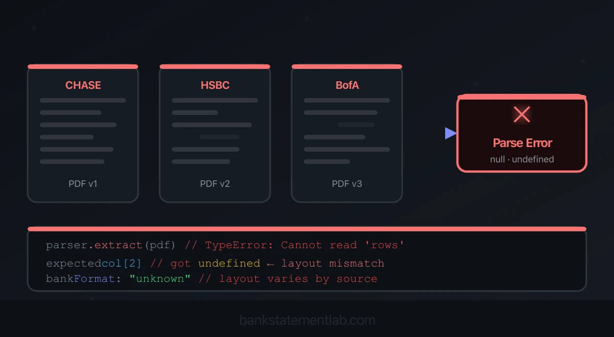 Three differently formatted bank PDFs feeding a parser error, with code examples of missing rows and columns.