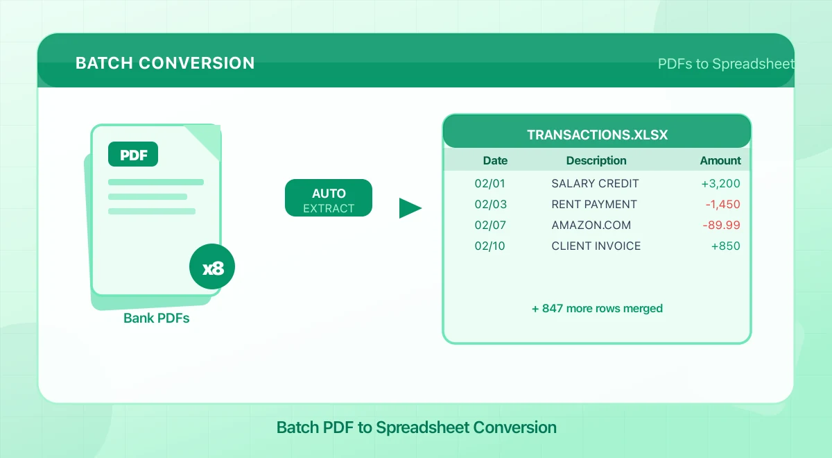 Stack of bank PDFs passing through extraction into a spreadsheet containing merged transaction rows.