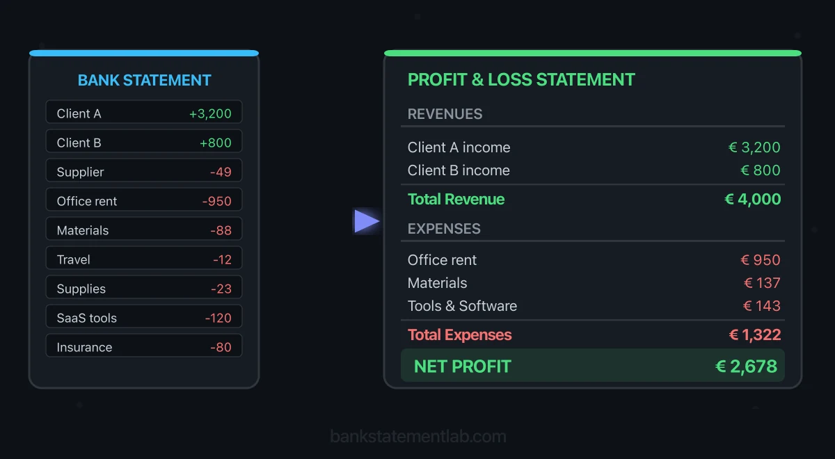 Bank transaction list beside an illustrative profit-and-loss statement grouping revenue and expenses.