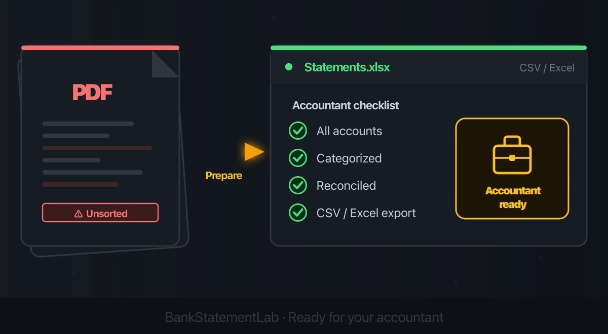 Unsorted PDF statements passing through spreadsheet preparation to an accountant handover checklist.