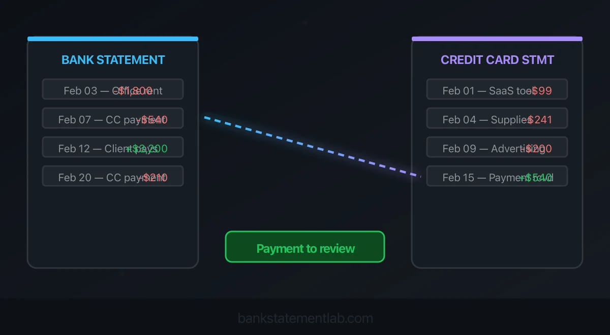 Bank statement and credit-card statement side by side with a payment linked for review.