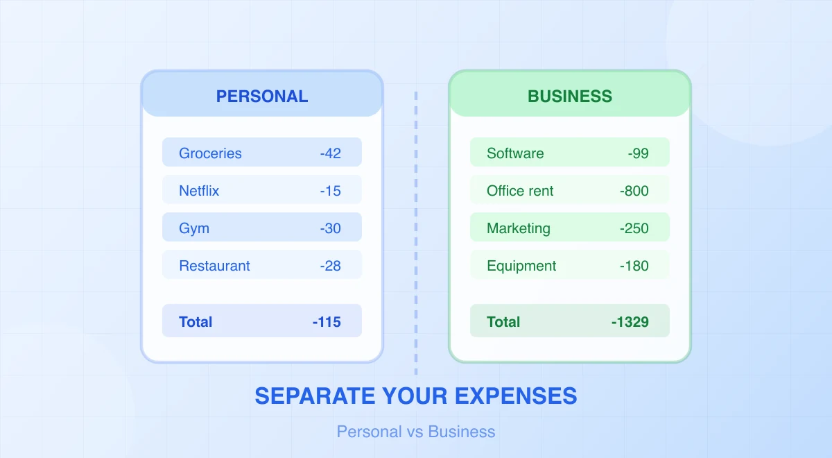 Two expense tables separating personal groceries and subscriptions from business software, rent and equipment.