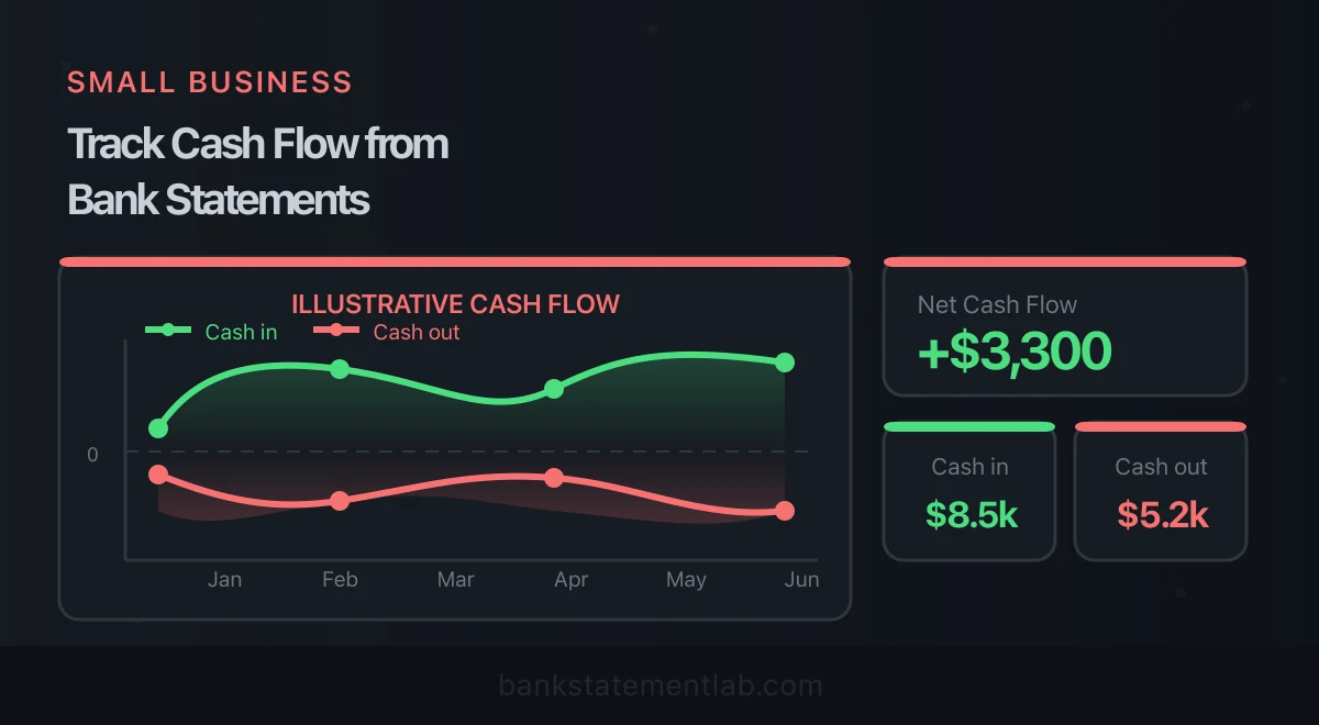 Six-month small-business cash flow chart with separate cash-in, cash-out and net-flow example totals.