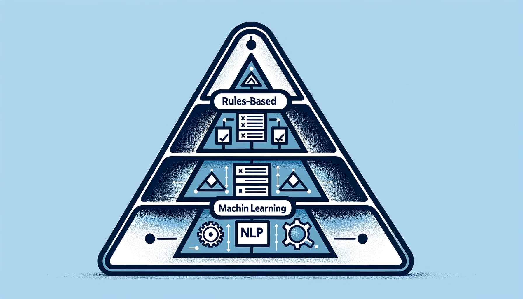 Diagrama de tres niveles de categorización automática de transacciones: reglas, machine learning e IA