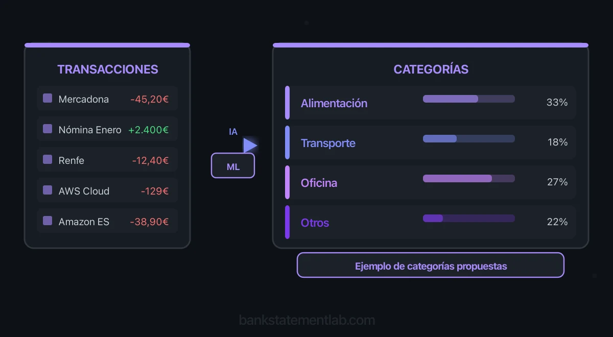 Lista de transacciones conectada a un motor de IA y a un gráfico de categorías de gastos propuestas.