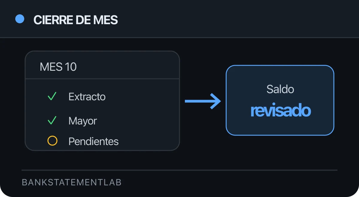 Lista de cierre mensual con extracto, mayor y partidas pendientes junto a un saldo revisado.