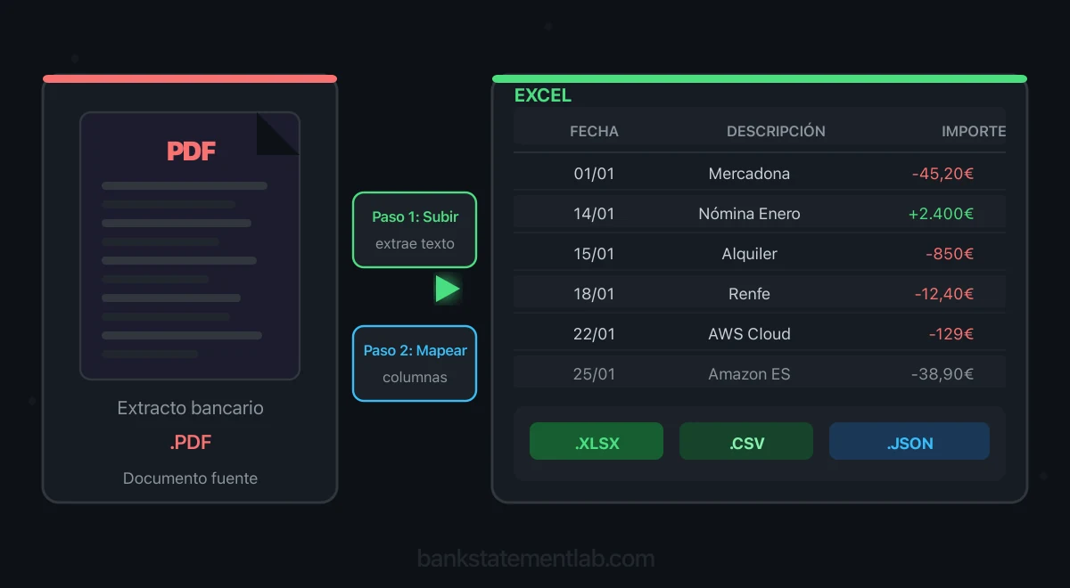 Extracto bancario PDF que pasa por extracción y mapeo hasta una tabla con fechas, conceptos e importes.