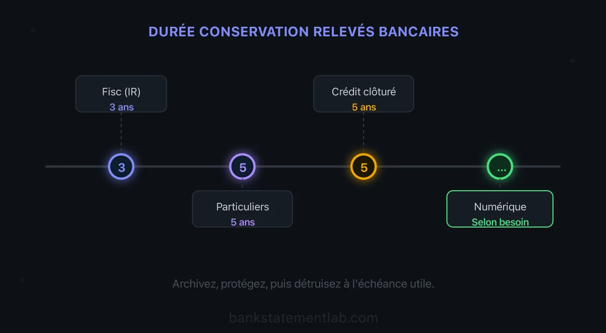 Repères de conservation des relevés bancaires par usage, avec une archive numérique et ses échéances.