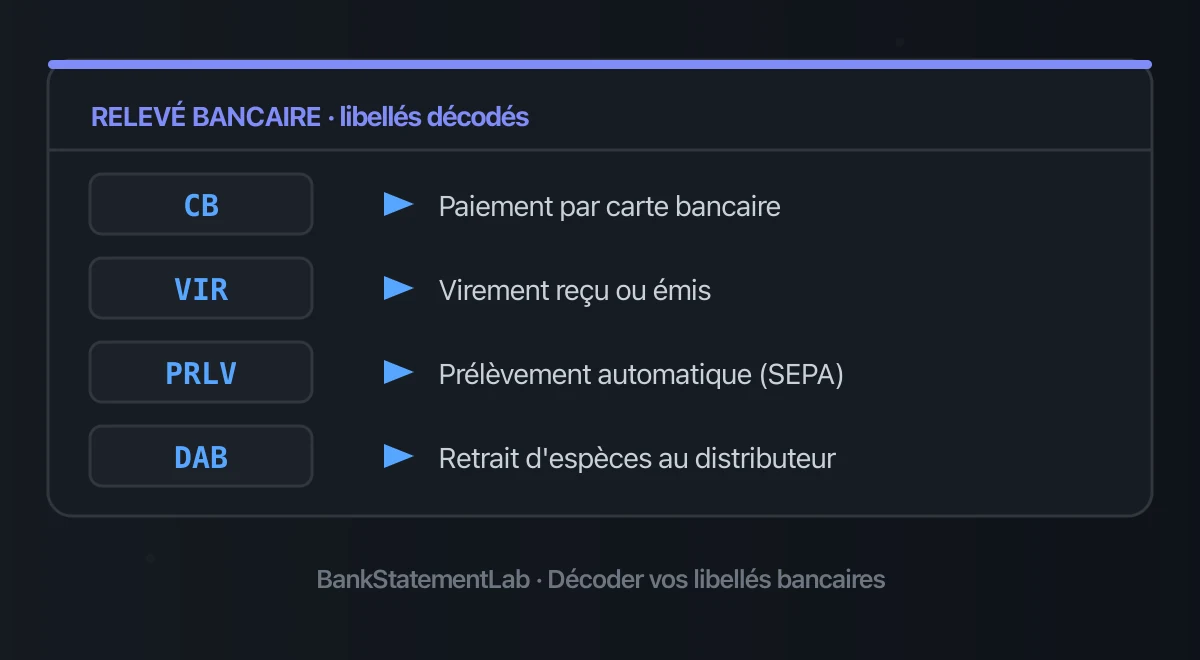 Glossaire visuel expliquant les libellés CB, VIR, PRLV et DAB d’un relevé bancaire.