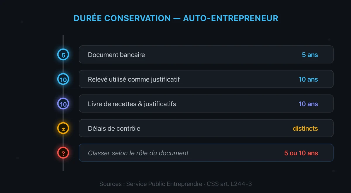 Cartes distinguant les durées de conservation des documents bancaires, justificatifs et livres de recettes.