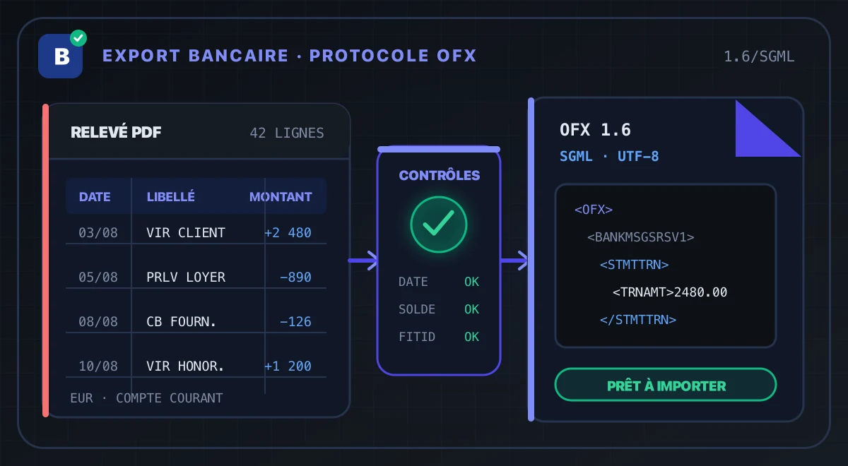 Relevé PDF passant par des contrôles de dates, solde et identifiants avant un fichier OFX 1.6.