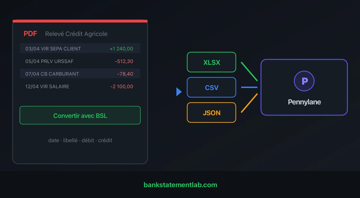Relevé Crédit Agricole relié aux exports XLSX, CSV et JSON puis à une carte Pennylane.