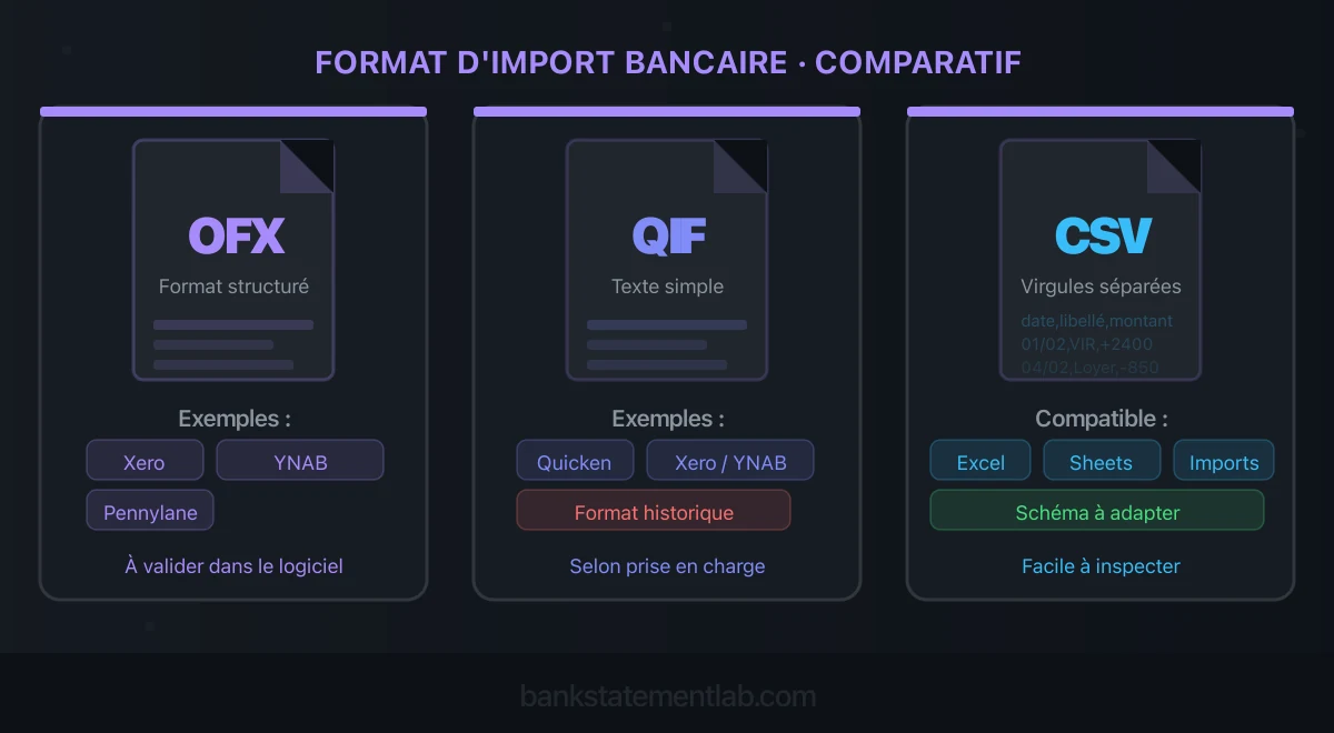 Trois cartes comparant les formats bancaires OFX, QIF et CSV, leur structure et leurs usages d’import.