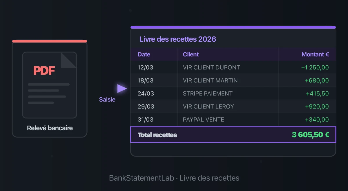 Relevé PDF relié à un livre des recettes avec dates, clients, montants encaissés et total.