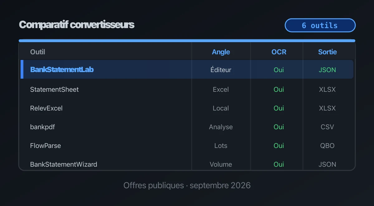 Tableau comparant six convertisseurs de relevés bancaires selon leur approche, l’OCR et leurs formats de sortie.