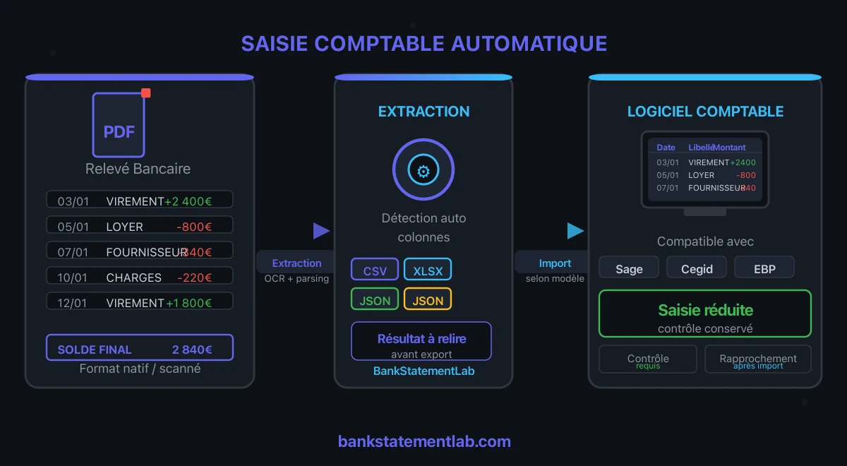 Relevé bancaire passant par extraction et exports structurés avant un import dans un logiciel comptable à contrôler.