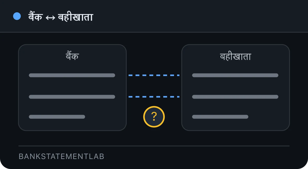 बैंक और बहीखाते की दो सूचियों के बीच मिलान रेखाएँ और जाँच के लिए प्रश्न चिह्न।