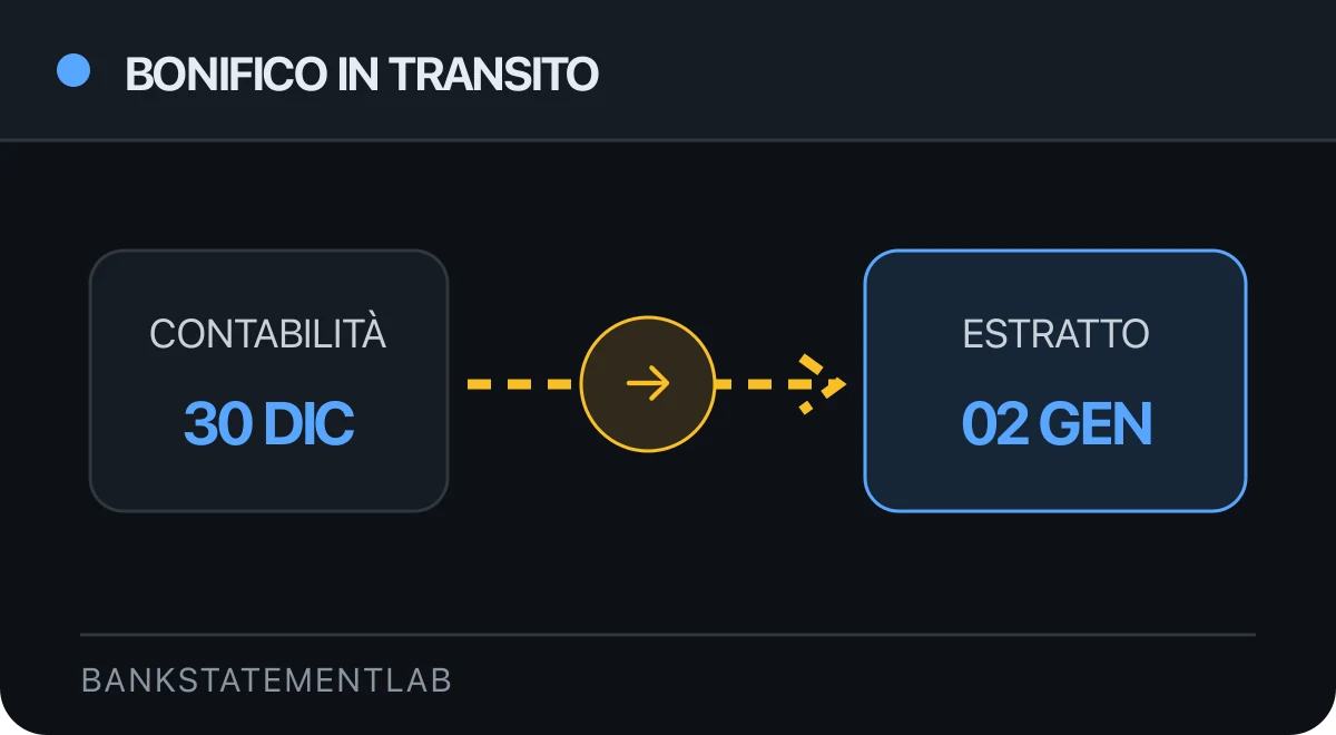 Bonifico registrato in contabilità il 30 dicembre e sull’estratto conto il 2 gennaio, collegati da una freccia.