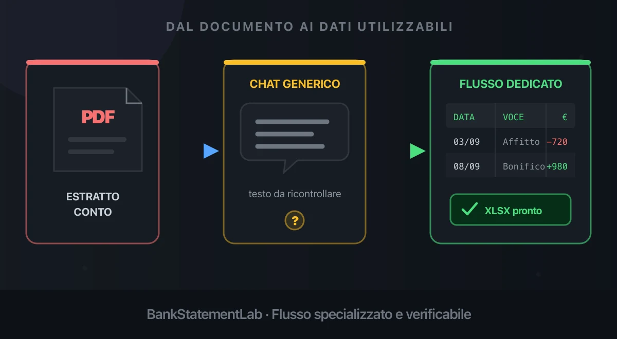 Estratto conto PDF confrontato con una risposta di chat generica e una tabella prodotta da un flusso dedicato.