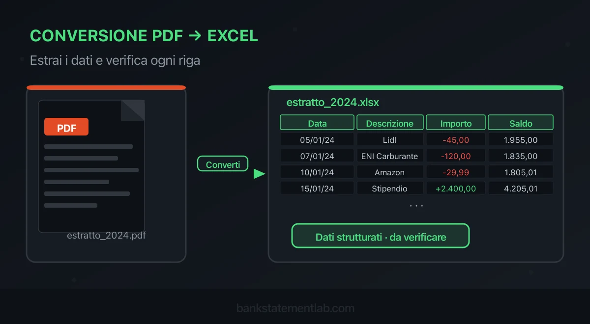 Estratto conto PDF collegato a una tabella Excel con data, descrizione, importo e saldo da verificare.