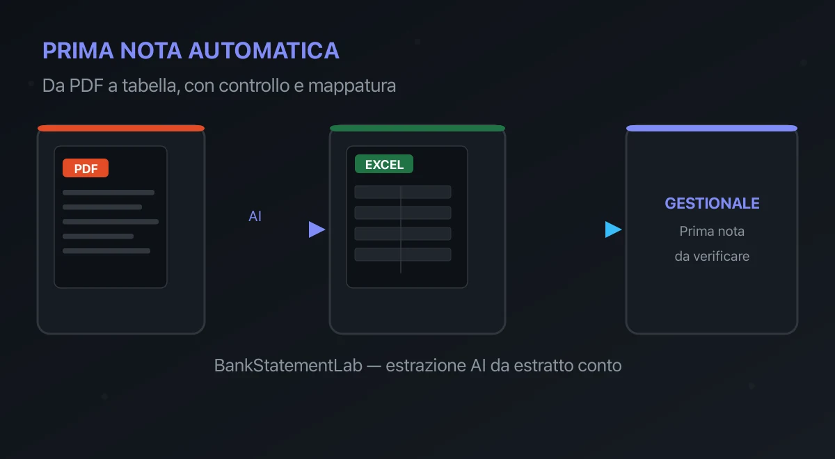 Flusso da estratto conto PDF a estrazione IA, Excel e gestionale con prima nota da verificare.