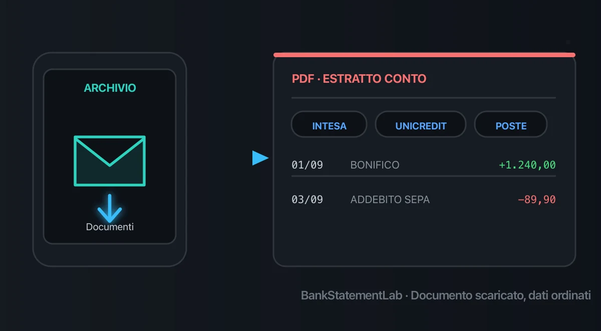 Archivio documenti e PDF bancario con i riferimenti Intesa, UniCredit e Poste e due movimenti di esempio.