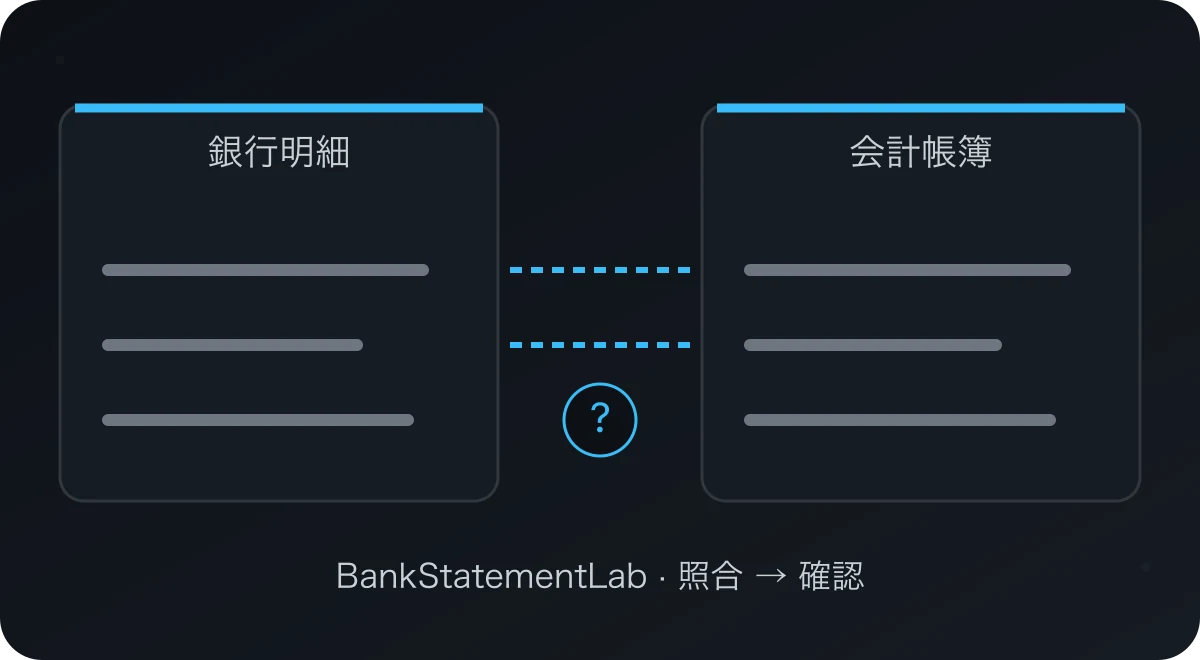 銀行明細と会計帳簿の項目を線で対応付け、未確認の候補を疑問符で示した図。