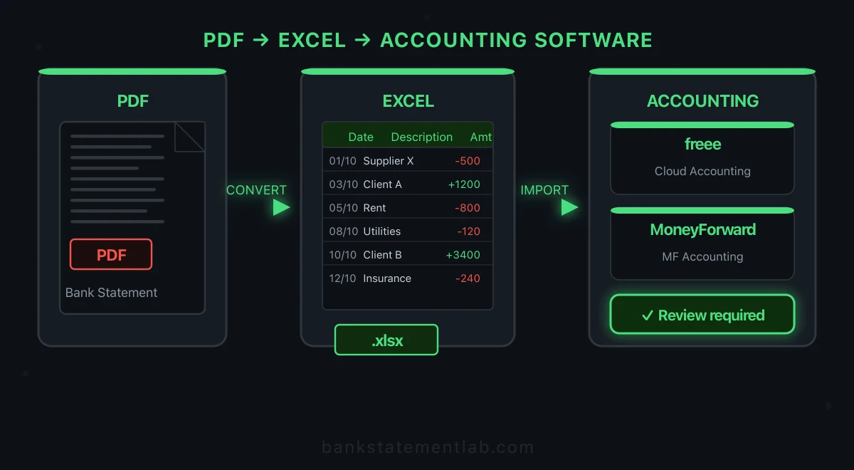 銀行明細PDFからExcelへ変換し、確認後にfreeeやマネーフォワードへ取り込む流れの図。