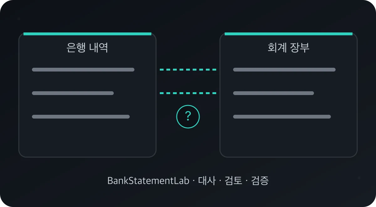 은행 거래 내역과 회계 장부를 선으로 연결하고 미확인 항목을 물음표로 표시한 대사 그림.