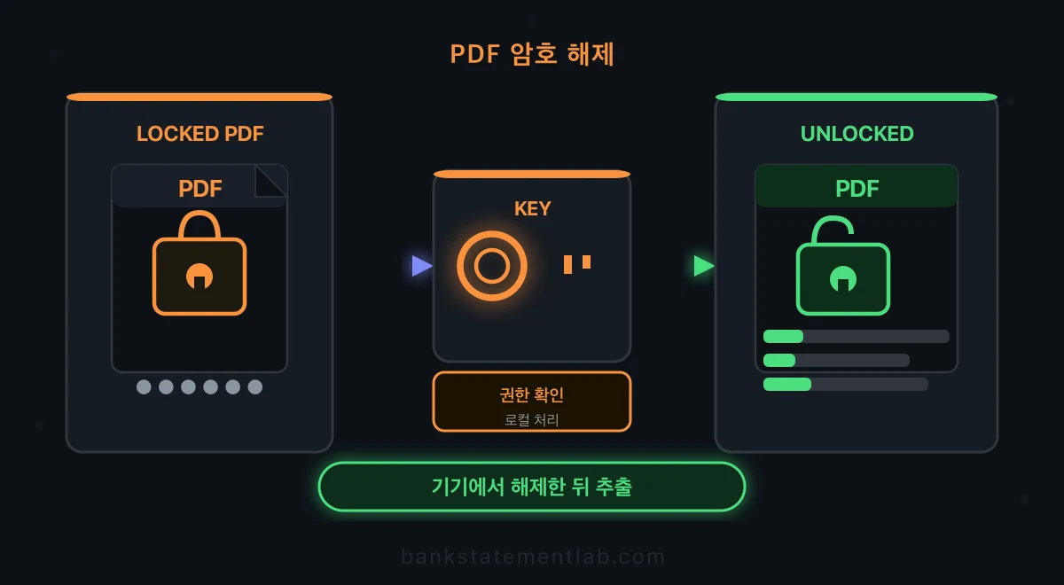 잠긴 은행 PDF와 해제된 PDF 사이에 권한 확인과 기기 내 암호 해제 단계를 표시한 그림.