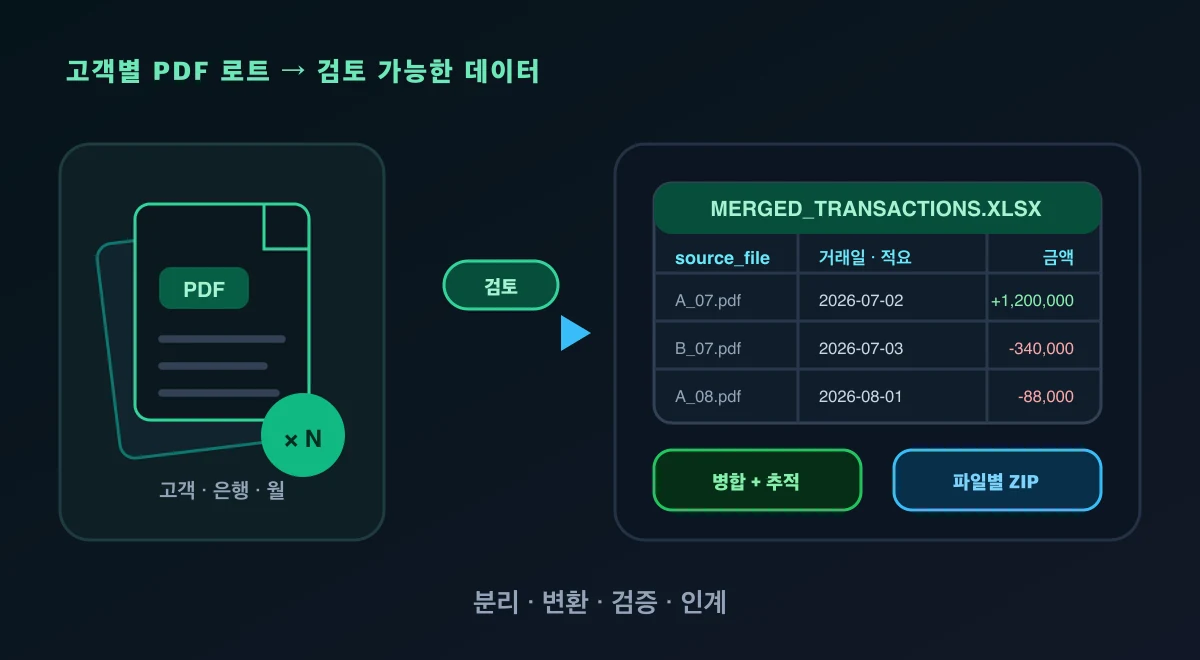 고객별 PDF 묶음에서 원본 파일명과 거래 금액이 있는 통합 표 및 파일별 ZIP으로 이어지는 흐름도.