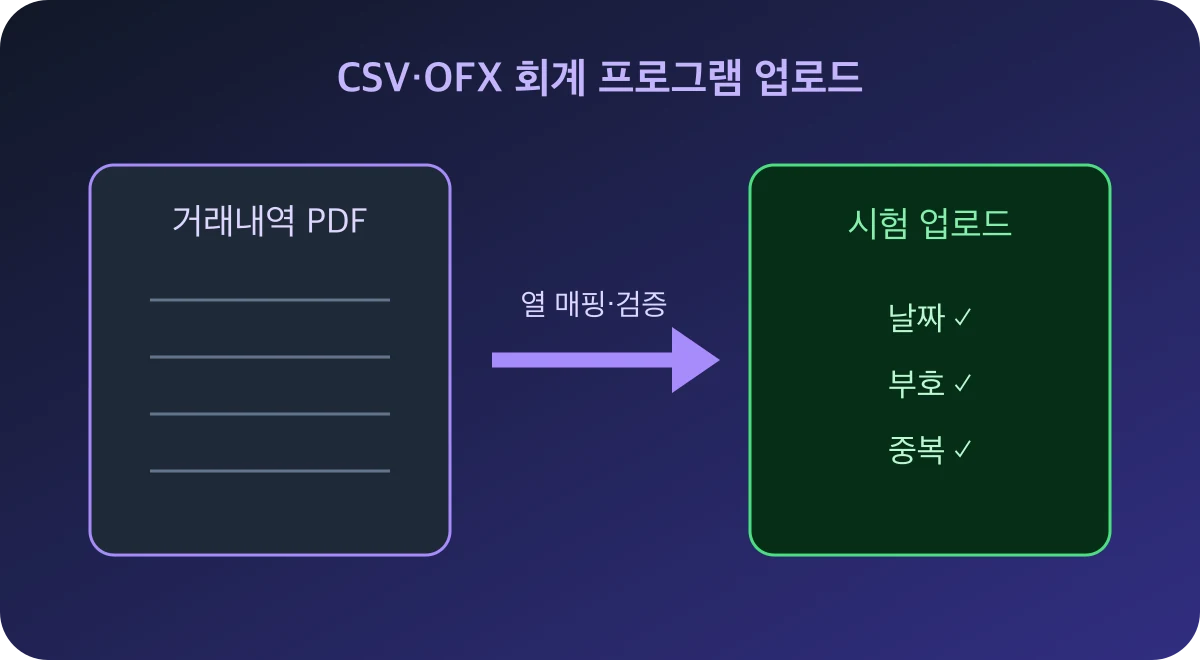 거래내역 PDF에서 열 매핑과 검증을 거쳐 회계 프로그램 시험 업로드로 이어지는 흐름도.