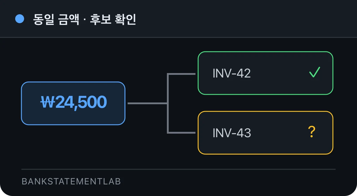 같은 금액 24,500원의 두 송장 후보를 확인 표시와 물음표로 구분한 대사 그림.