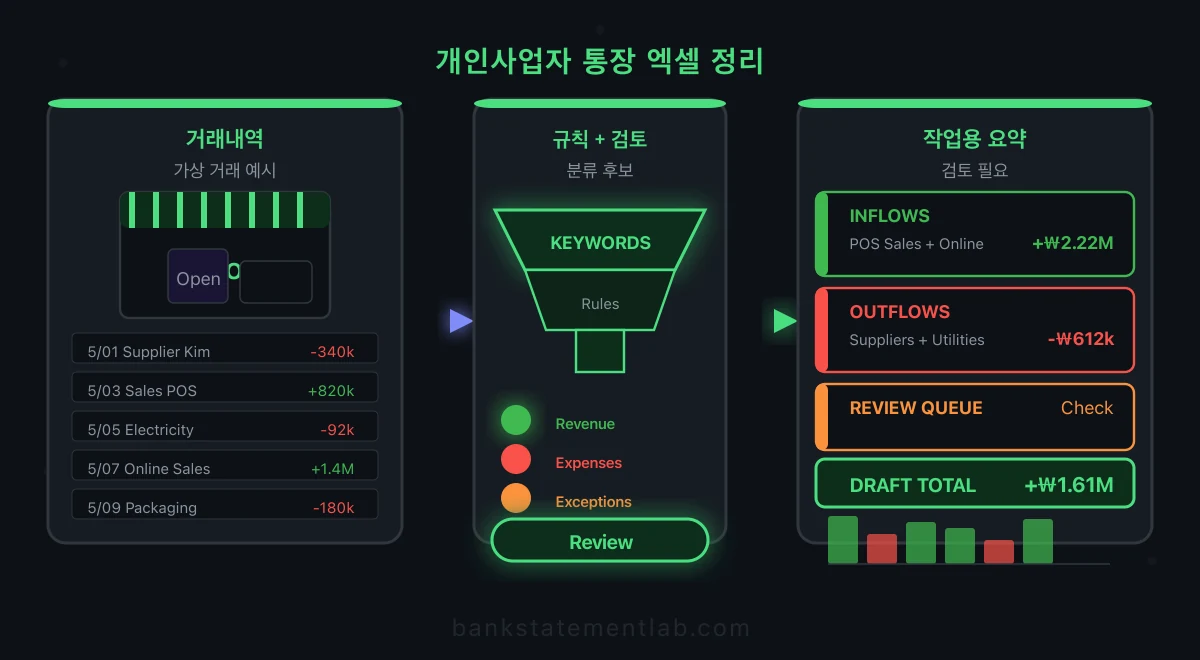 개인사업자 거래 내역이 규칙과 검토를 거쳐 수입, 지출, 검토 대기 항목으로 정리되는 그림.