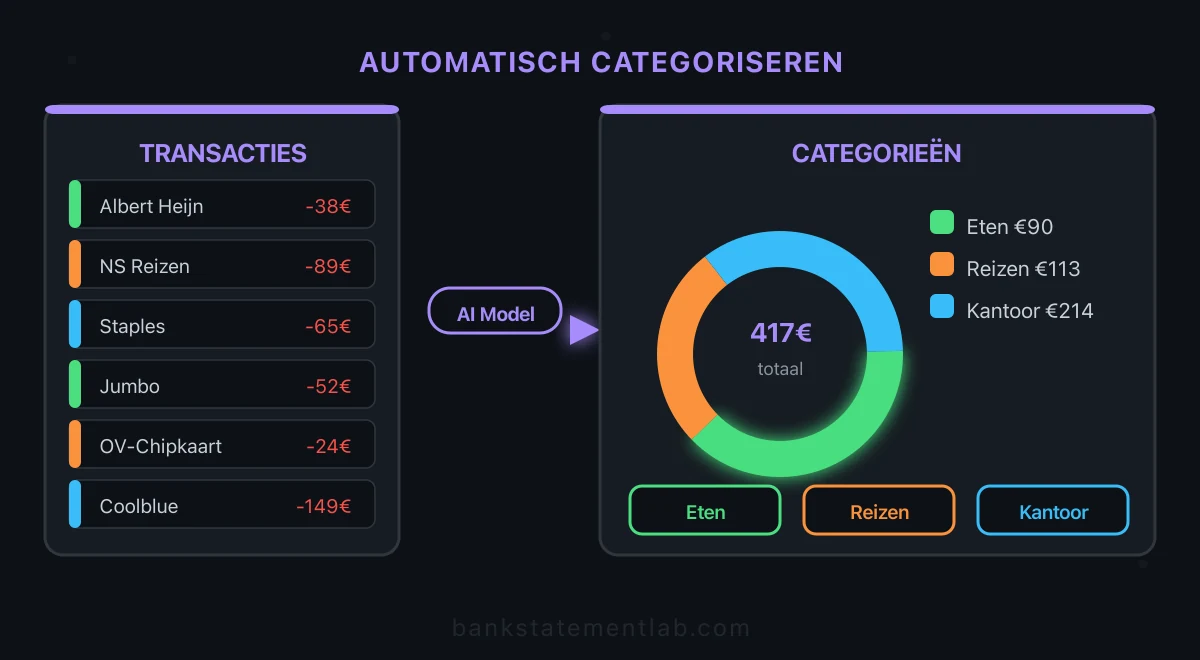 Transactielijst via een AI-model verbonden met categorieën en een cirkeldiagram voor eten, reizen en kantoor.