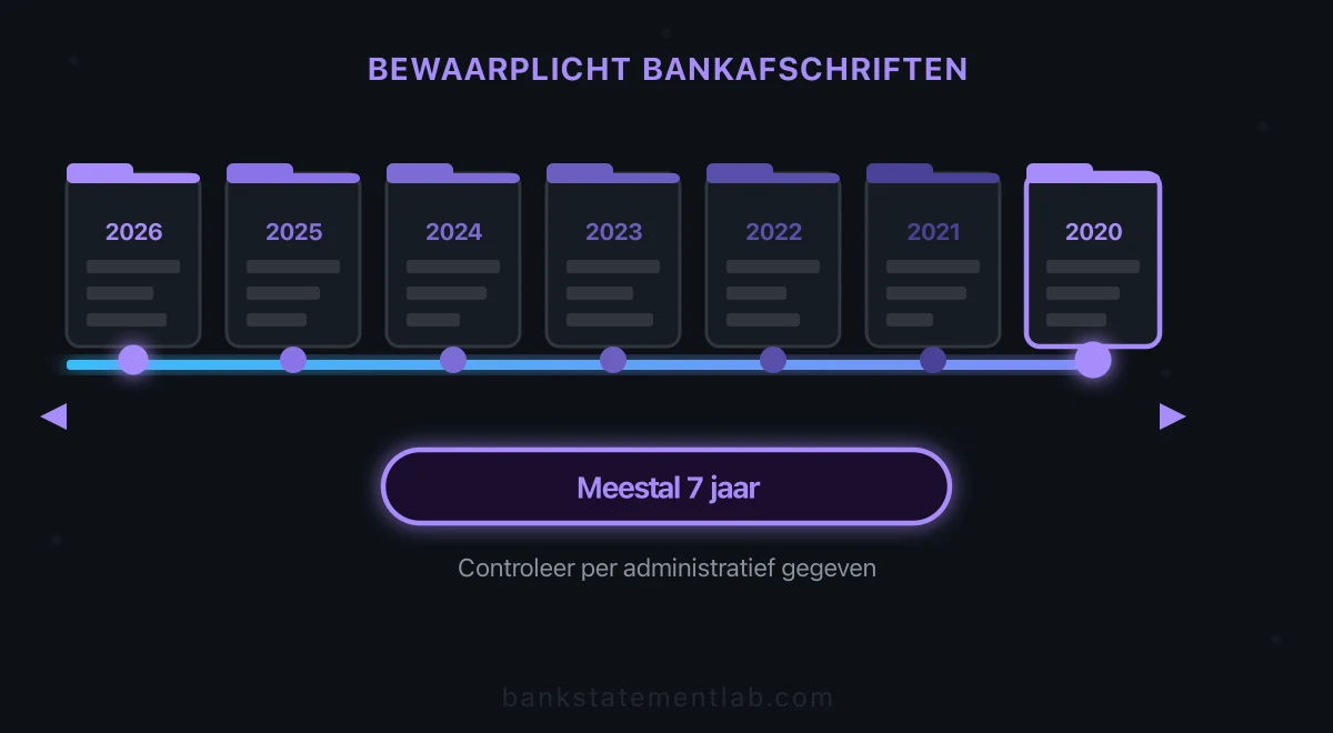 Jaarmappen van bankafschriften met een bewaartermijn en een herinnering om per administratief gegeven te controleren.
