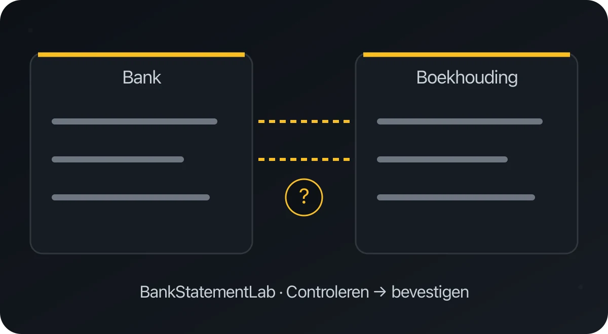 Bankafschrift en boekhouding naast elkaar met verbindingslijnen en een vraagteken bij een te controleren post.