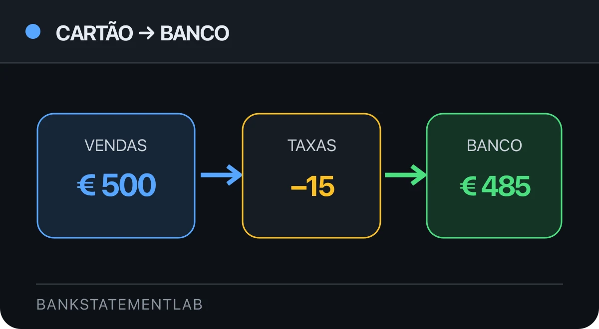 Vendas de 500 euros menos 15 euros de taxas ligadas a um recebimento bancário líquido de 485 euros.