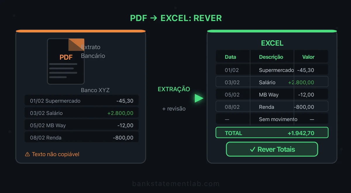 Extrato bancário PDF ligado à extração e a uma tabela Excel de datas, descrições e valores a rever.